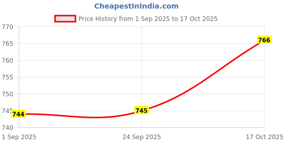 tatacliq.com Sweet Dreams Beige Regular Fit Trackpants sweet dreams Price History Graph from 1 Sep 2025 to 17 Oct 2025