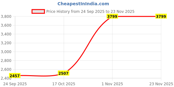 tatacliq.com Sweet Dreams Beige Satin Geometric Pyjama Set sweet dreams Price History Graph from 24 Sep 2025 to 22 Nov 2025