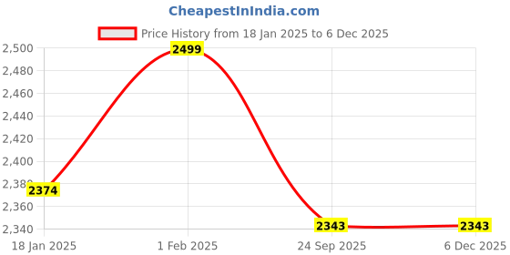 tatacliq.com Sweet Dreams Beige SatinJumpsuit sweet dreams Price History Graph from 18 Jan 2025 to 5 Dec 2025