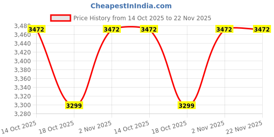 tatacliq.com Sweet Dreams Beige SatinShirt With Pyjamas sweet dreams Price History Graph from 14 Oct 2025 to 22 Nov 2025