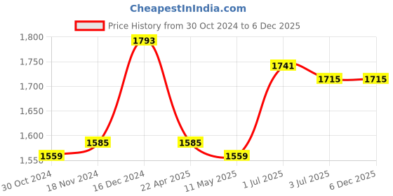 tatacliq.com Sweet Dreams Beige Striped T-Shirt Pyjama Set sweet dreams Price History Graph from 30 Oct 2024 to 6 Dec 2025