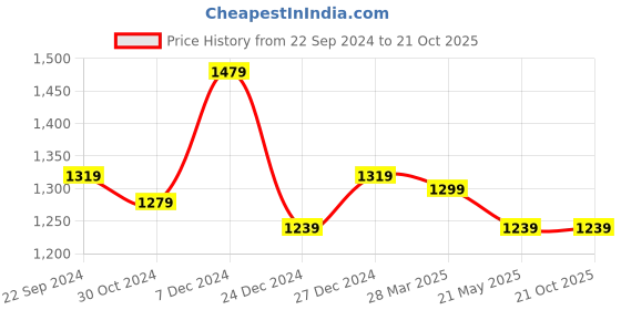 tatacliq.com Sweet Dreams Beige Top With Pyjamas sweet dreams Price History Graph from 22 Sep 2024 to 20 Oct 2025