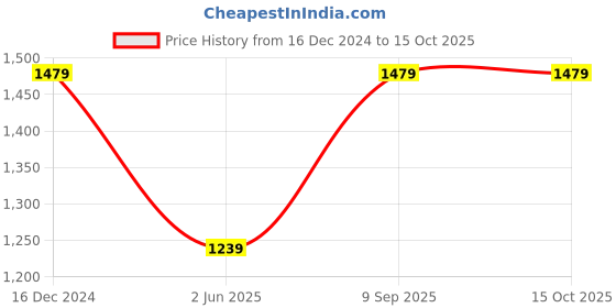 tatacliq.com Sweet Dreams Beige Top With Pyjamas sweet dreams Price History Graph from 16 Dec 2024 to 14 Oct 2025