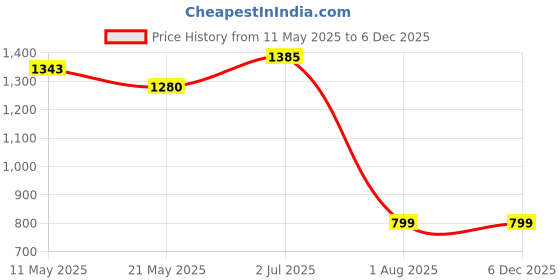 tatacliq.com Sweet Dreams Beige Top With Pyjamas sweet dreams Price History Graph from 11 May 2025 to 5 Dec 2025