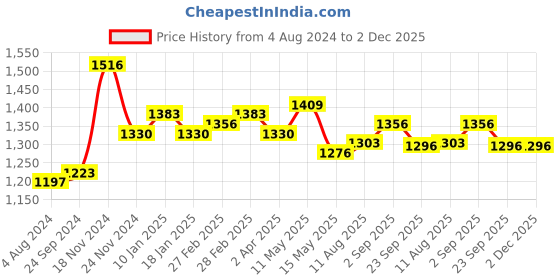 tatacliq.com Sweet Dreams Black & Green Cotton Printed T-Shirt With Pyjama & Shorts Set sweet dreams Price History Graph from 4 Aug 2024 to 2 Dec 2025