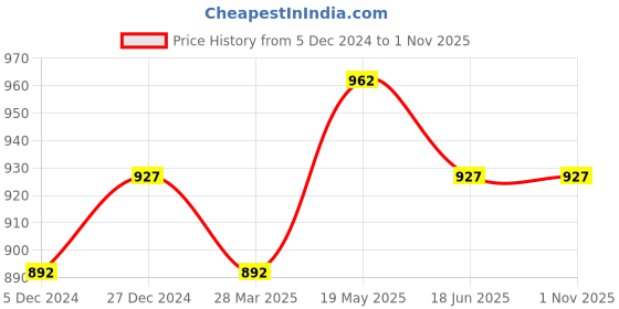 tatacliq.com Sweet Dreams Black & Grey Cotton Floral Print Nighty sweet dreams Price History Graph from 5 Dec 2024 to 31 Oct 2025