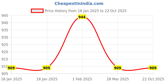 tatacliq.com Sweet Dreams Black & Grey Cotton Printed Nighty sweet dreams Price History Graph from 18 Jan 2025 to 22 Oct 2025