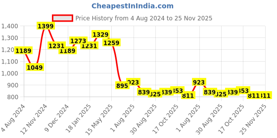 tatacliq.com Sweet Dreams Black & Grey Cotton Printed T-Shirt Pyjama Set sweet dreams Price History Graph from 4 Aug 2024 to 25 Nov 2025