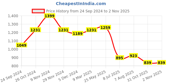 tatacliq.com Sweet Dreams Black & Grey Cotton Printed T-Shirt Pyjama Set sweet dreams Price History Graph from 24 Sep 2024 to 31 Oct 2025