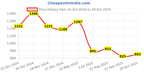 tatacliq.com Sweet Dreams Black & Grey Cotton Printed T-Shirt Pyjama Set sweet dreams Price History Graph from 25 Oct 2024 to 29 Oct 2025