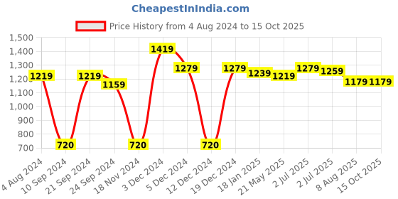 tatacliq.com Sweet Dreams Black & Light Pink Printed Top With Lounge Pants sweet dreams Price History Graph from 4 Aug 2024 to 14 Oct 2025