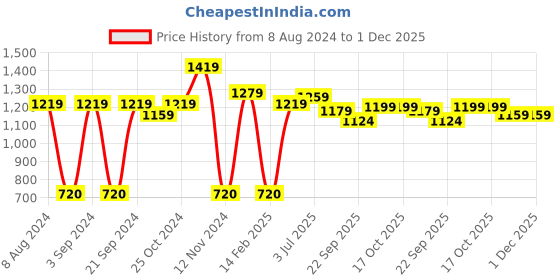 tatacliq.com Sweet Dreams Black & Light Pink Printed Top With Lounge Pants sweet dreams Price History Graph from 8 Aug 2024 to 30 Nov 2025