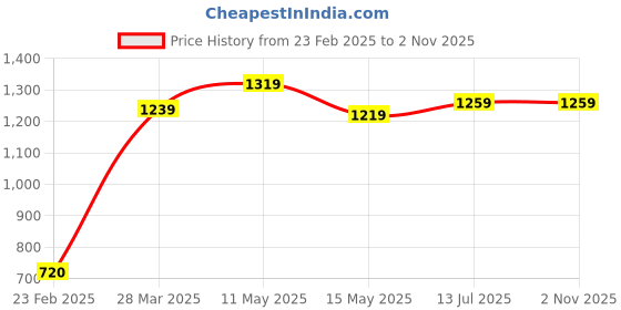 tatacliq.com Sweet Dreams Black & Light Pink Printed Top With Lounge Pants sweet dreams Price History Graph from 23 Feb 2025 to 1 Nov 2025
