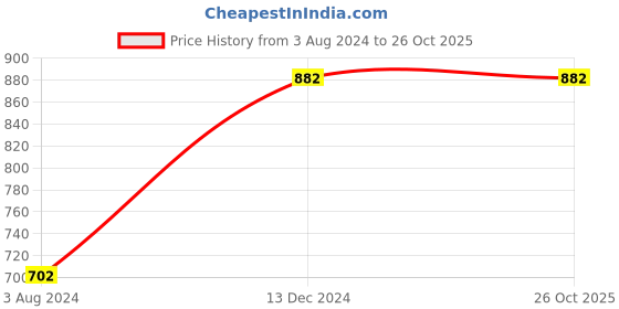 tatacliq.com Sweet Dreams Black & Pink Cotton Printed Night Gown sweet dreams Price History Graph from 3 Aug 2024 to 26 Oct 2025