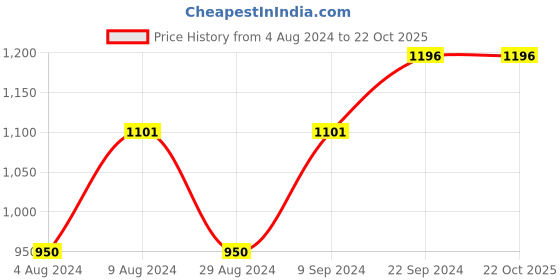 tatacliq.com Sweet Dreams Black & White Check Shirt & Pyjamas Set sweet dreams Price History Graph from 4 Aug 2024 to 21 Oct 2025