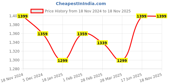 tatacliq.com Sweet Dreams Black & White Cotton Floral Print Nighty sweet dreams Price History Graph from 18 Nov 2024 to 17 Nov 2025