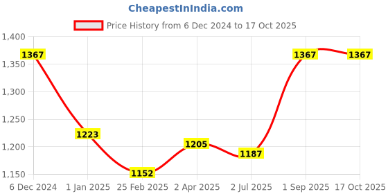 tatacliq.com Sweet Dreams Black & White Printed Top With Pyjamas sweet dreams Price History Graph from 6 Dec 2024 to 16 Oct 2025