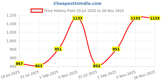 tatacliq.com Sweet Dreams Black Blended Solid Jacket sweet dreams Price History Graph from 19 Jul 2025 to 26 Nov 2025