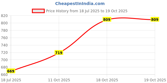 tatacliq.com Sweet Dreams Black Blended Solid Pyjamas sweet dreams Price History Graph from 18 Jul 2025 to 17 Oct 2025
