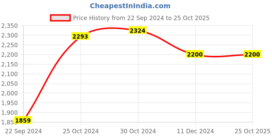 tatacliq.com Sweet Dreams Black Blended Sweatshirt With Pyjamas sweet dreams Price History Graph from 22 Sep 2024 to 25 Oct 2025