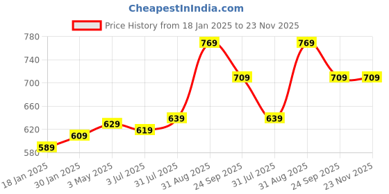 tatacliq.com Sweet Dreams Black Cotton Blend Regular Fit Solid Pyjama sweet dreams Price History Graph from 18 Jan 2025 to 23 Nov 2025