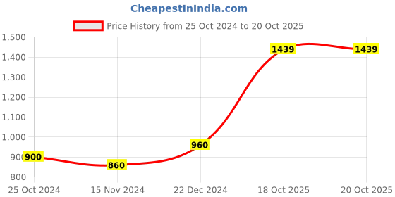 tatacliq.com Sweet Dreams Black Cotton Crop Top With Shorts sweet dreams Price History Graph from 25 Oct 2024 to 19 Oct 2025