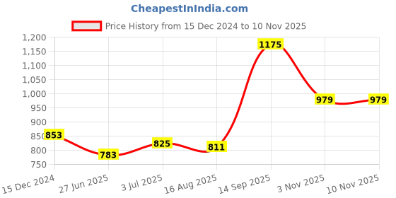 tatacliq.com Sweet Dreams Black Cotton PolyblendTrackpants sweet dreams Price History Graph from 15 Dec 2024 to 9 Nov 2025