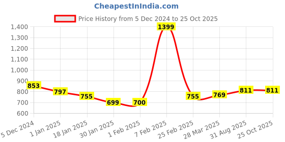 tatacliq.com Sweet Dreams Black Cotton PolyblendTrackpants sweet dreams Price History Graph from 5 Dec 2024 to 25 Oct 2025