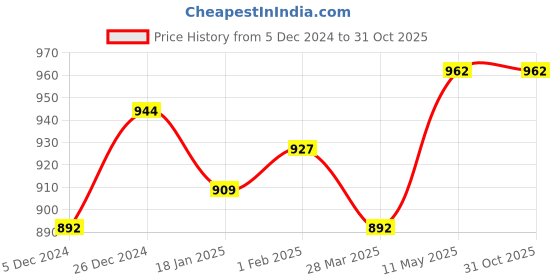 tatacliq.com Sweet Dreams Black Cotton Printed Night Dress sweet dreams Price History Graph from 5 Dec 2024 to 30 Oct 2025