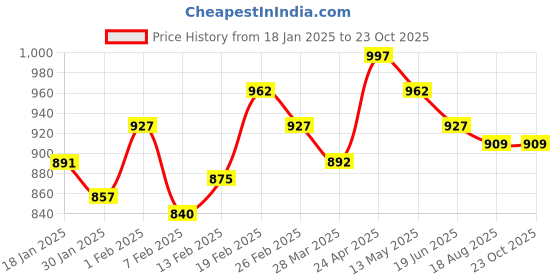 tatacliq.com Sweet Dreams Black Cotton Printed Night Gown sweet dreams Price History Graph from 18 Jan 2025 to 23 Oct 2025