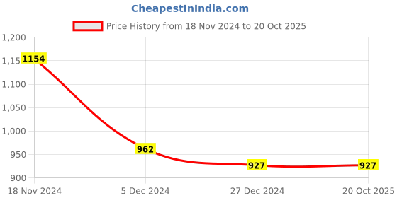 tatacliq.com Sweet Dreams Black Cotton Printed Nighty sweet dreams Price History Graph from 18 Nov 2024 to 20 Oct 2025