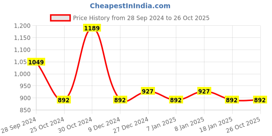 tatacliq.com Sweet Dreams Black Cotton Printed Nighty sweet dreams Price History Graph from 28 Sep 2024 to 26 Oct 2025