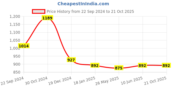 tatacliq.com Sweet Dreams Black Cotton Printed Nighty sweet dreams Price History Graph from 22 Sep 2024 to 21 Oct 2025