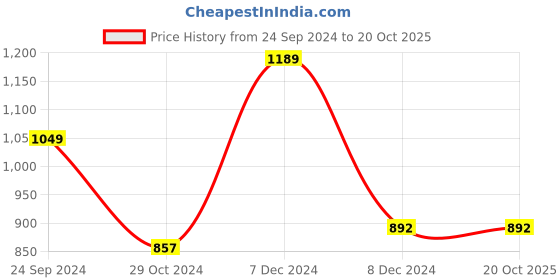 tatacliq.com Sweet Dreams Black Cotton Printed Nighty sweet dreams Price History Graph from 24 Sep 2024 to 20 Oct 2025
