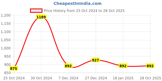 tatacliq.com Sweet Dreams Black Cotton Printed Nighty sweet dreams Price History Graph from 25 Oct 2024 to 28 Oct 2025