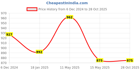 tatacliq.com Sweet Dreams Black Cotton Printed Nighty sweet dreams Price History Graph from 6 Dec 2024 to 26 Oct 2025