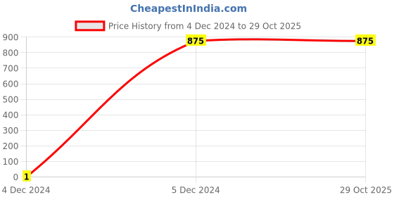 tatacliq.com Sweet Dreams Black Cotton Printed Nighty sweet dreams Price History Graph from 4 Dec 2024 to 29 Oct 2025