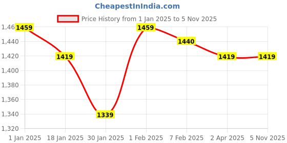 tatacliq.com Sweet Dreams Black Cotton Printed Nighty sweet dreams Price History Graph from 1 Jan 2025 to 3 Nov 2025