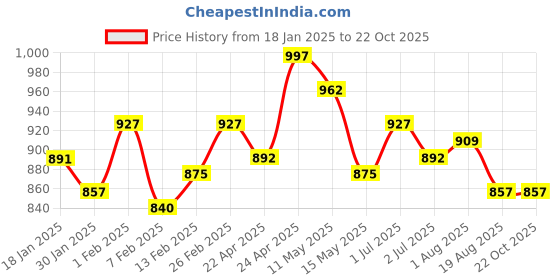 tatacliq.com Sweet Dreams Black Cotton Printed Nighty sweet dreams Price History Graph from 18 Jan 2025 to 22 Oct 2025