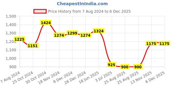 tatacliq.com Sweet Dreams Black Cotton Printed T-Shirt Pyjama Set sweet dreams Price History Graph from 7 Aug 2024 to 5 Dec 2025