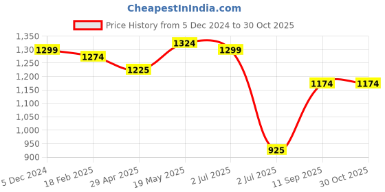 tatacliq.com Sweet Dreams Black Cotton Printed T-Shirt Pyjama Set sweet dreams Price History Graph from 5 Dec 2024 to 29 Oct 2025