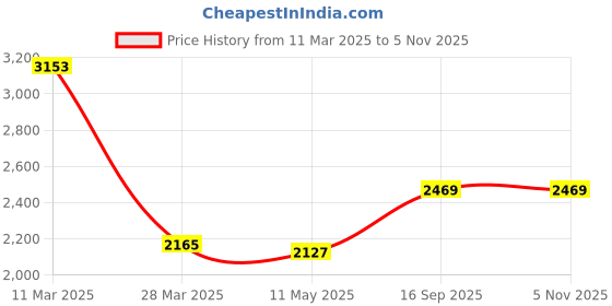 tatacliq.com Sweet Dreams Black Cotton Printed T-Shirt With Pyjamas sweet dreams Price History Graph from 11 Mar 2025 to 3 Nov 2025