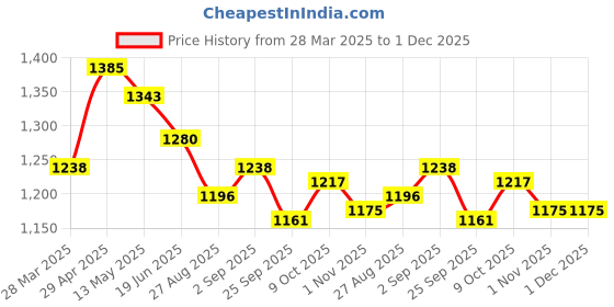 tatacliq.com Sweet Dreams Black Cotton Printed Top Pyjamas Set sweet dreams Price History Graph from 28 Mar 2025 to 30 Nov 2025