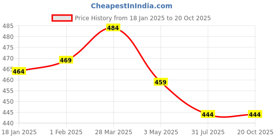 tatacliq.com Sweet Dreams Black Cotton PrintPyjama sweet dreams Price History Graph from 18 Jan 2025 to 20 Oct 2025