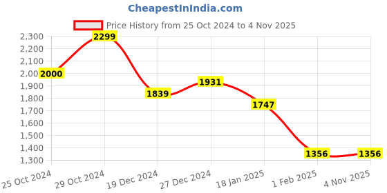 tatacliq.com Sweet Dreams Black Cotton Regular Fit Printed Nightwear Set sweet dreams Price History Graph from 25 Oct 2024 to 4 Nov 2025