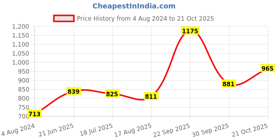 tatacliq.com Sweet Dreams Black Cotton Regular Fit Shorts sweet dreams Price History Graph from 4 Aug 2024 to 21 Oct 2025