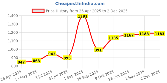 tatacliq.com Sweet Dreams Black Cotton Regular Fit Sweatshirt sweet dreams Price History Graph from 26 Apr 2025 to 30 Nov 2025
