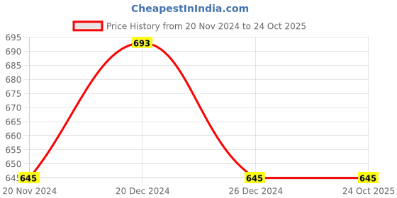 tatacliq.com Sweet Dreams Black Cotton Solid Pyjamas sweet dreams Price History Graph from 20 Nov 2024 to 23 Oct 2025