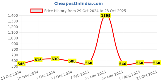 tatacliq.com Sweet Dreams Black Cotton Sports Shorts sweet dreams Price History Graph from 29 Oct 2024 to 23 Oct 2025