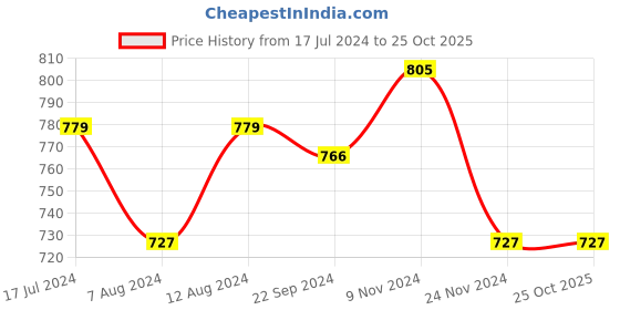 tatacliq.com Sweet Dreams Black Cotton Tights sweet dreams Price History Graph from 17 Jul 2024 to 24 Oct 2025